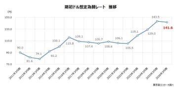 「想定為替レート」　平均1ドル＝141.6円　前期比1.9円円高を想定、4期ぶり円安にブレーキ