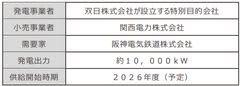 阪神電気鉄道の全線カーボンニュートラル運行は次のステージへコーポレートPPAで追加性のある再エネ由来電力の導入を推進します鉄道業界でトップクラスの16.7％に＜2026年度供給開始＞