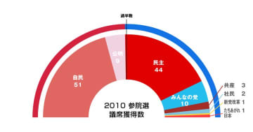 【参院選2025】グラフで見る！過去5回の参院選・政党別獲得議席数