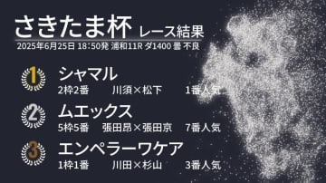 【さきたま杯結果速報】シャマルが5馬身差で逃げ切りV　重賞3連勝を飾る