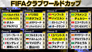 【クラブW杯】南米6度制覇ボカ・ジュニアーズがまさかの未勝利敗退　オークランドと引き分けで終戦　グループDはチェルシーが2位通過