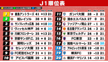 【J1順位表】FC東京が残留争い直接対決制す　最下位・横浜FMは苦しすぎる3連敗　川崎Fは5位浮上　新潟18位と降格圏のまま