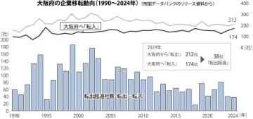 大阪府／企業流出に歯止めへ立地優遇制度を見直し、７月上旬に案提示