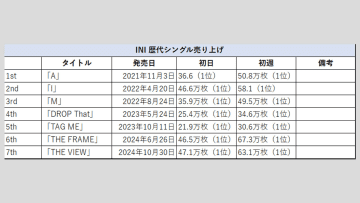 【INI】歴代シングル・アルバム売上枚数データ一覧｜2025年6月26日最新情報