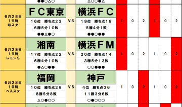 6月28・29日｢Jリーグ勝敗｣予想(1)今節は｢監督交代｣成績不振チームが買い時！最下位チームが｢神奈川ダービー｣で勝利、18位チームが｢残留ライン上｣へ