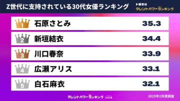 Z世代に支持されている30代女優ランキングを発表…石原さとみ・新垣結衣らがランクイン【タレントパワーランキング】