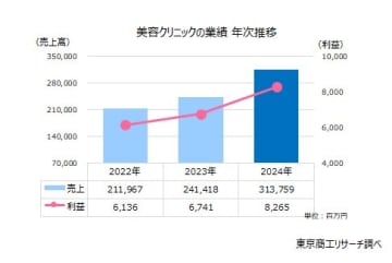 「美容医療」市場は3年間で1.5倍に拡大“経営力”と“施術力”で差別化が鮮明に