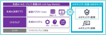 NRIセキュア、「Alli LLM App Market」専用のAIセキュリティ対策サービスを提供