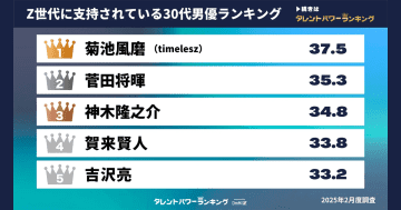 Z世代に支持されている30代男優、菊池風磨・菅田将暉がランクイン【タレントパワーランキング】