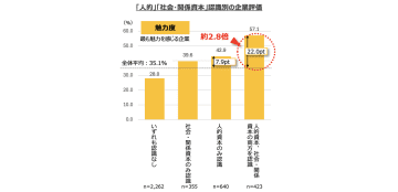 個人投資家が思う、企業が発信をしていると感じる非財務情報の1位は「人的資本」【電通PR調査】