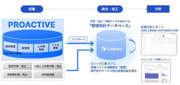 SCSKとログラスが協業、管理会計領域のオファリングサービスを強化し迅速な経営判断を支援