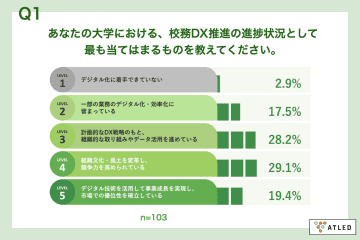 大学の校務DX推進、ペーパーレス化は「個人情報を含む電子データの安全管理」が最大の課題【エイトレッド調査】