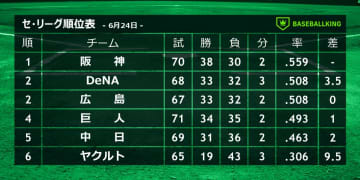 今年のセ・リーグを制するチームはどこに？谷繁氏「ドラゴンズまでチャンスはある」