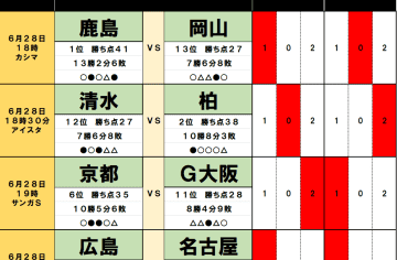 6月28・29日｢Jリーグ勝敗｣予想(2) 首位・鹿島を13位チームが｢対照的な試合運び｣で足止め、2位との差は｢勝点1｣に！5位・川崎の前に｢5割超｣の壁