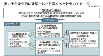 建築へ／建築大工の確保・定着へ国交省が施策検討に動く、急激な減少に危機感