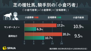 現役最高の小倉巧者は？　芝1200mで「単回125%」のサンダースノーなど騎手、種牡馬ごとに徹底検証