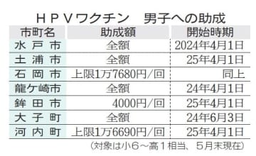 《広角レンズ》HPVワクチン、男子も　茨城県内7市町が接種助成