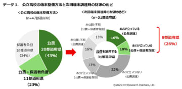 公立高の1人1台端末、保護者負担が増加する兆し ＭＭ総研調査