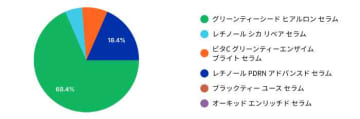 イニスフリー人気No.1♡グリーンティーシード美容液の実力とは？