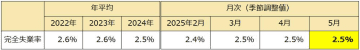 労働力調査（基本集計）2025年（令和７年）５月分結果―完全失業率は2.5％（総務省）