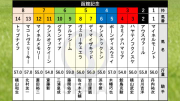 【函館記念枠順】阪神大賞典2着マコトヴェリーキーは8枠13番　天皇賞（春）11着から巻き返し期すハヤテノフクノスケは3枠3番