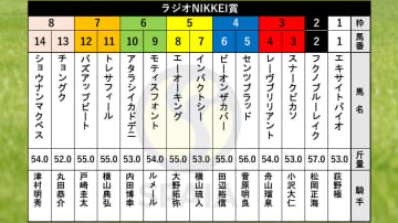 【ラジオNIKKEI賞枠順】2連勝中の逃げ馬トレサフィールは7枠11番　スプリングS2着馬フクノブルーレイクは2枠2番