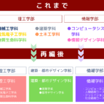 静岡理工科大学 2026年4月「建築・都市デザイン学部」新設　建築と都市デザインの2つの学系