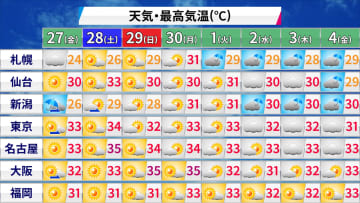 【天気】東海・西日本で広く晴れ　東北・関東はにわか雨も