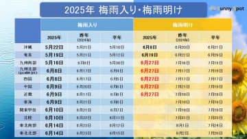 九州南部～近畿　梅雨明け　全国的に少なくとも1か月は猛暑に注意