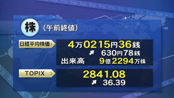日経平均株価が4万円台回復　取引時間中として約5カ月ぶり　米ホワイトハウス報道官による“関税措置”発言うけ
