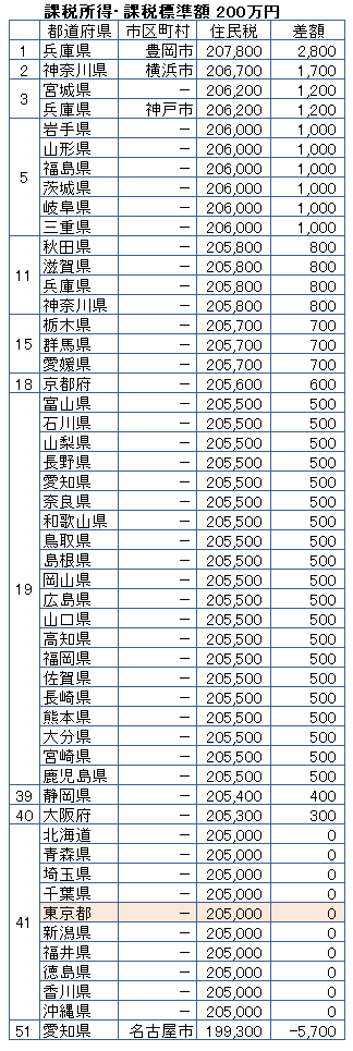 住民税が高い／安い自治体はどこ？ 差額はいくら？【2025年版 最新ランキング】