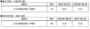 AIRDO、羽田～新千歳線を8月に週2往復増便。AIRDOスペシャル・DOバリューも対象で最安7000円