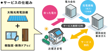 東京ガスとYKK AP、太陽光発電と窓商材などのセットサービス導入