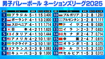 【バレー男子NL】日本はフランスにフルセットで4勝目　ブラジルが5勝で首位　アメリカ3連勝で6位浮上
