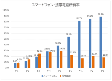 中学生のスマートフォン所有率は8割超──中3生の88.8％は調査開始以来の最高値【教育ネット調査】