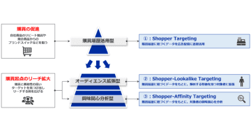 CCI、購買履歴に基づくターゲティング手法をStore Sales Adsにて提供開始