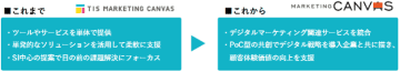 TIS、デジタルマーケティングソリューション群「TIS MARKETING CANVAS」をリニューアル