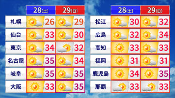 週末の天気　広く晴れて夏空　西日本は梅雨明け猛暑に注意　東・北日本も暑さ厳しく