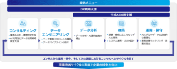 BIPROGY データとAIを活用し、事業改善サイクルを加速するDX支援事業「Data＆AI Innovation Lab」を開始