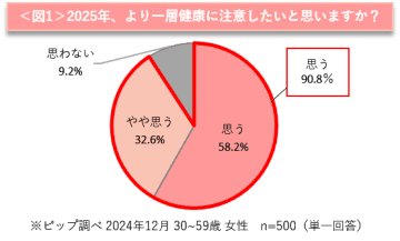 【画像】30～50代の女性500名に調査！「温活をしてみたいと思う」人の割合に驚き！