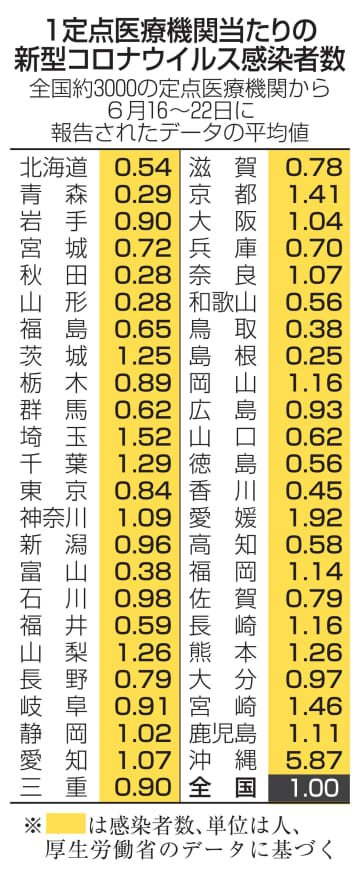 コロナ、1医療機関当たり1人に　5月初め以来、前週比1.11倍