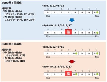 特急しおかぜ、お盆は8両編成で指定席拡大。8月9日～11日と16日・17日