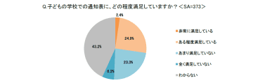 小学生の親世代、7割が通知表で点数以外の「成長」や「がんばり」が十分に反映されていないと回答【イー・ラーニング研究所調べ】