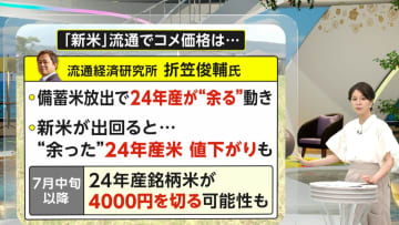 【速報】最新の米価格5kg「3835円」　専門家「新米の価格4000円前後の可能性」…7月中旬以降は24年産銘柄米4000円切りも