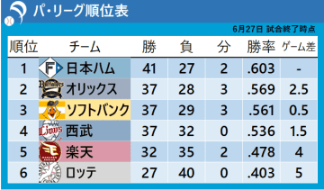 【パ・リーグ順位表】上位3チームが勝利でゲーム差変わらず　モイネロ無傷の7勝　オリックスが10得点の猛攻で勝利