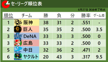 【セ・リーグ順位表】ヤクルトが首位阪神にサヨナラ勝利　中日は新戦力・佐藤龍世の勝ち越し打で得た1点を守り抜き勝利