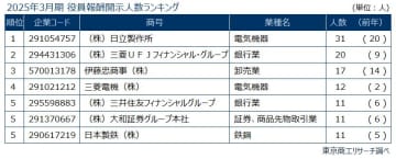 2025年3月期決算（6月27日時点）　上場企業「役員報酬1億円以上開示企業」調査
