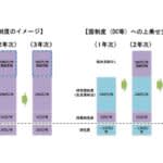 東京都立大学が博士後期課程の学生に生活費支援と授業料免除　2025年度から