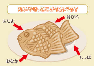 【心理テスト】たいやき、どこから食べる？答えでわかる「小さなことでクヨクヨしすぎ度」