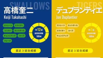 前回完封の阪神デュプランティエと中12日のヤクルト高橋奎二、対戦防御率0.00同士の先発